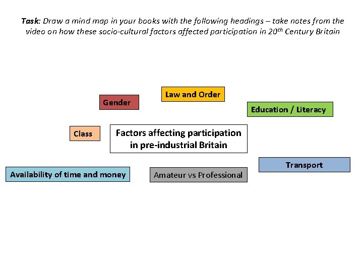 Task: Draw a mind map in your books with the following headings – take