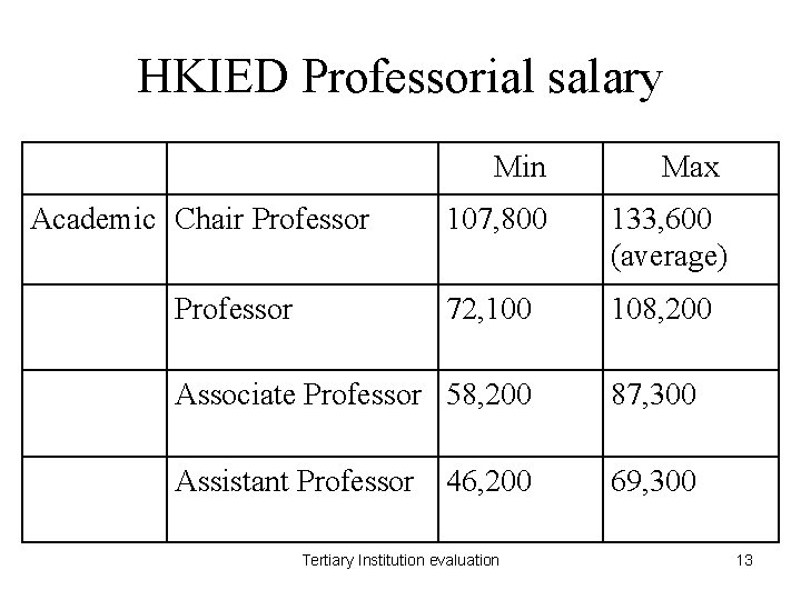 HKIED Professorial salary Academic Chair Professor Min Max 107, 800 133, 600 (average) 72,