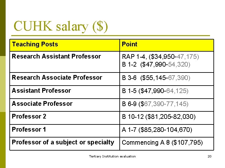 CUHK salary ($) Teaching Posts Point Research Assistant Professor RAP 1 -4, ($34, 950