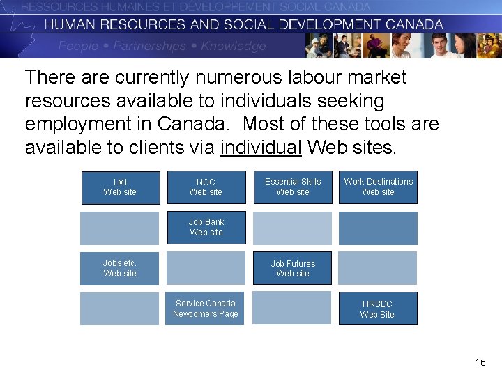 There are currently numerous labour market resources available to individuals seeking employment in Canada.