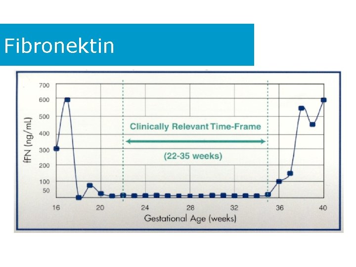 Fibronektin Amniyotik membranın ekstraselüler matriksinde bulunan koryon ve desiduaya bağlanan bir Glikoproteindir Normalde Serviko-vaginal