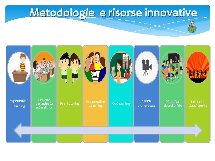 Metodologie e risorse innovative Experiential Learning Lezione partecipata interattiva Peer tutoring Cooperative Learning Co-teaching