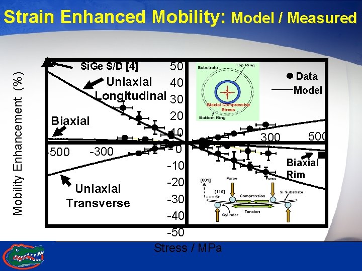Mobility Enhancement (%) Strain Enhanced Mobility: Model / Measured 50 Uniaxial 40 Longitudinal 30