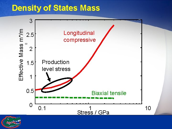 Density of States Mass Longitudinal compressive 2. 5 0 Effective Mass m*/m 3 2