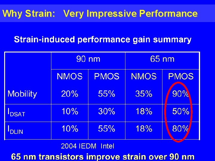 Why Strain: Very Impressive Performance 2004 IEDM Intel TI Fellows Forum 