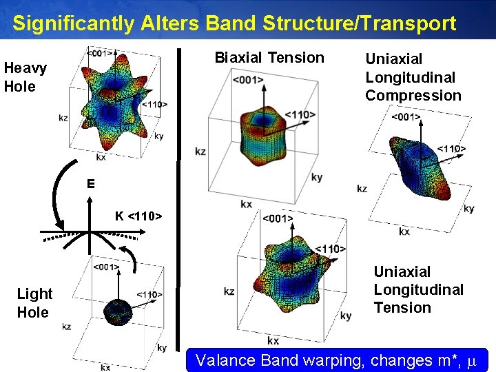 Significantly Alters Band Structure/Transport Biaxial Tension Heavy Hole Uniaxial Longitudinal Compression E K <110>