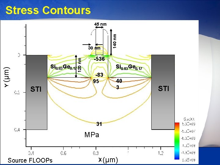 Stress Contours 140 nm 45 nm 120 nm 30 nm -536 (μm) Si 0.