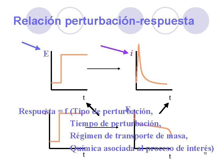 Relación perturbación-respuesta i E t t E Respuesta i = f (Tipo de perturbación,