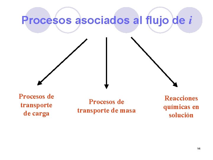 Procesos asociados al flujo de i Procesos de transporte de carga Procesos de transporte