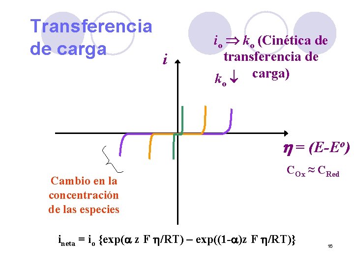 Transferencia de carga i io ko (Cinética de transferencia de k carga) o h