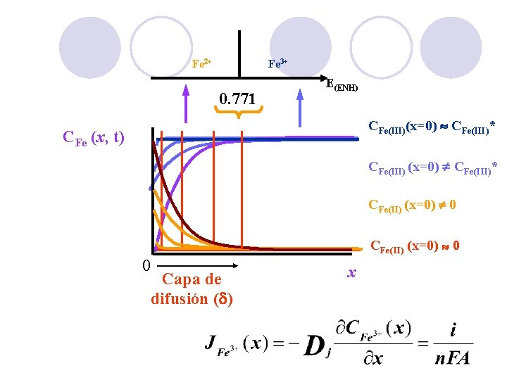 Fe 2+ Fe 3+ 0. 771 E(ENH) CFe(III)(x=0) CFe(III)* CFe (x, t) CFe(III) (x=0)