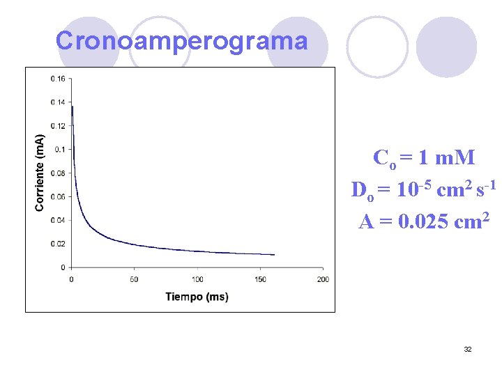 Cronoamperograma Co = 1 m. M Do = 10 -5 cm 2 s-1 A