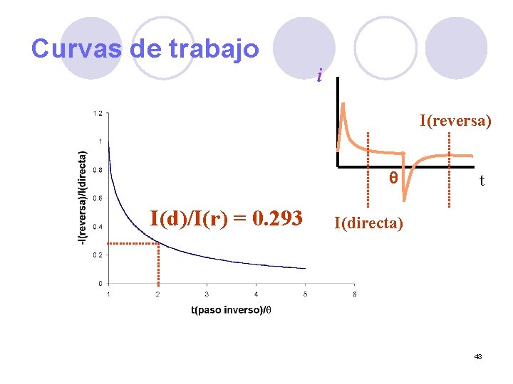 Curvas de trabajo i I(reversa) q I(d)/I(r) = 0. 293 t I(directa) 43 