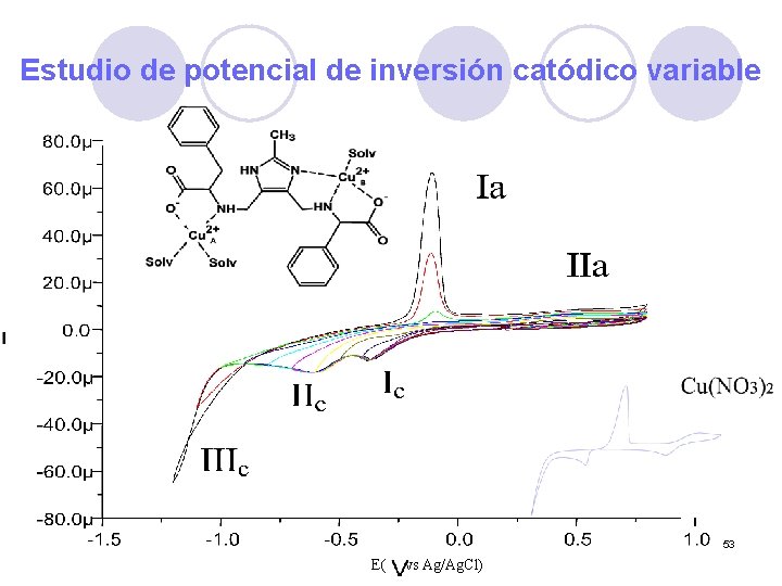 Estudio de potencial de inversión catódico variable 53 E( vs Ag/Ag. Cl) 