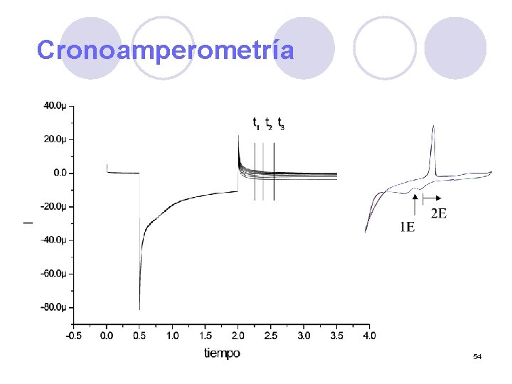 Cronoamperometría 54 