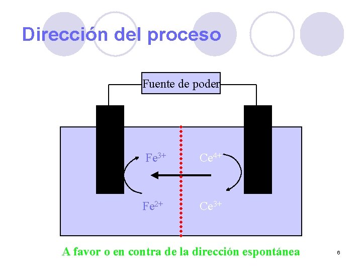 Dirección del proceso Fuente de poder Fe 3+ Ce 4+ Fe 2+ Ce 3+