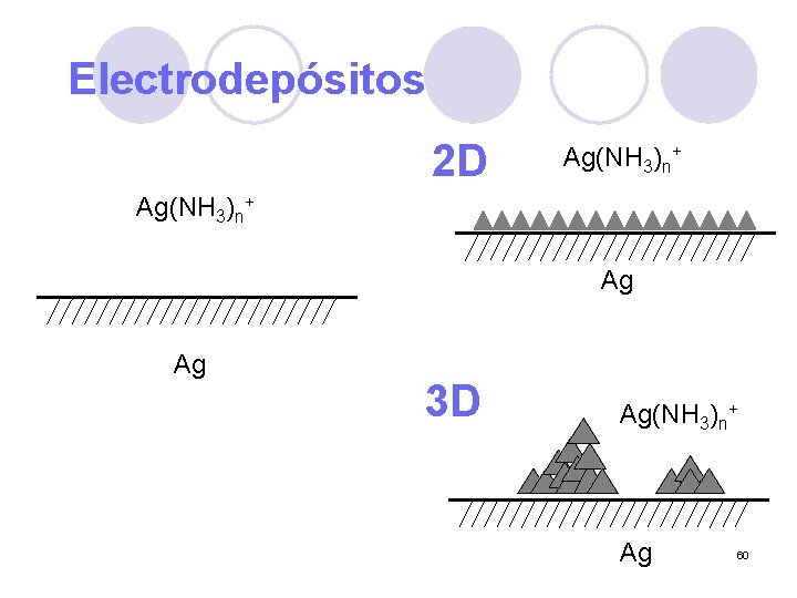 Electrodepósitos 2 D Ag(NH 3)n+ Ag Ag 3 D Ag(NH 3)n+ Ag 60 