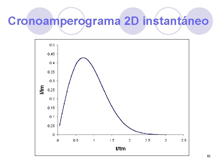 Cronoamperograma 2 D instantáneo 62 