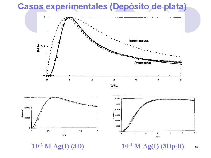 Casos experimentales (Depósito de plata) 10 -2 M Ag(I) (3 D) 10 -1 M
