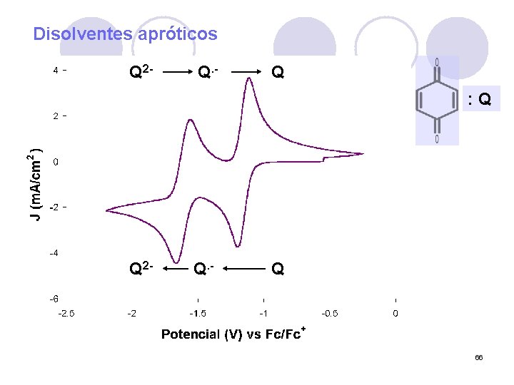 Disolventes apróticos Q 2 - Q. - Q : Q Q 2 - Q.