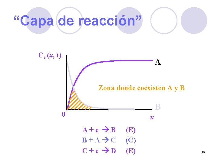 “Capa de reacción” Ci (x, t) A Zona donde coexisten A y B B
