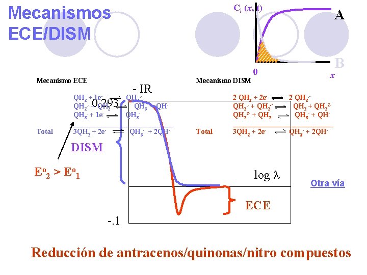 Ci (x, t) Mecanismos ECE/DISM Mecanismo ECE - IR 1 e- QH 2 +