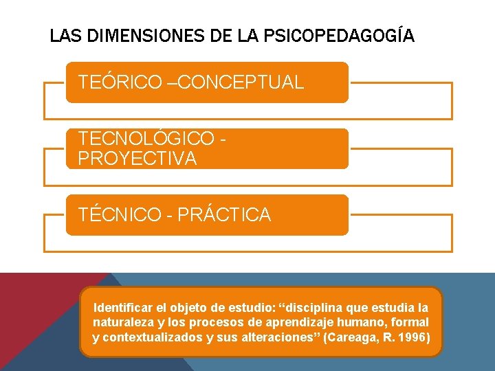 LAS DIMENSIONES DE LA PSICOPEDAGOGÍA TEÓRICO –CONCEPTUAL TECNOLÓGICO PROYECTIVA TÉCNICO - PRÁCTICA Identificar el