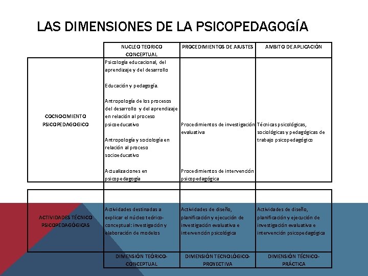 LAS DIMENSIONES DE LA PSICOPEDAGOGÍA COCNOCIMIENTO PSICOPEDAGOGICO ACTIVIDADES TÉCNICO PSICOPEDAGÓGICAS NUCLEO TEORICO CONCEPTUAL Psicología