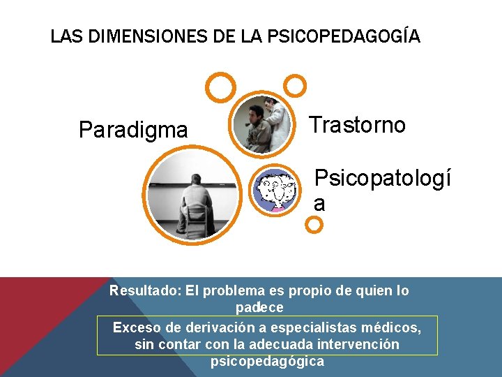 LAS DIMENSIONES DE LA PSICOPEDAGOGÍA Paradigma Trastorno Psicopatologí a Resultado: El problema es propio