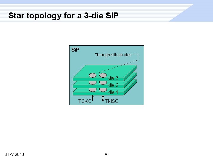 Star topology for a 3 -die SIP Si. P Through-silicon vias die 3 die