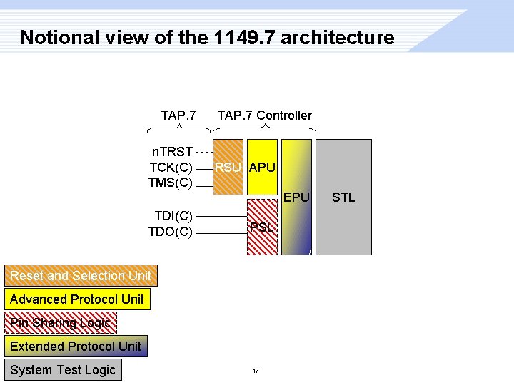 Notional view of the 1149. 7 architecture TAP. 7 n. TRST TCK(C) TMS(C) TAP.