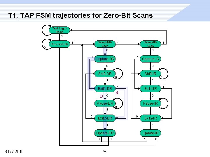 T 1, TAP FSM trajectories for Zero-Bit Scans 1 Test-Logic. Reset 0 Run-Test-Idle Select-DRScan