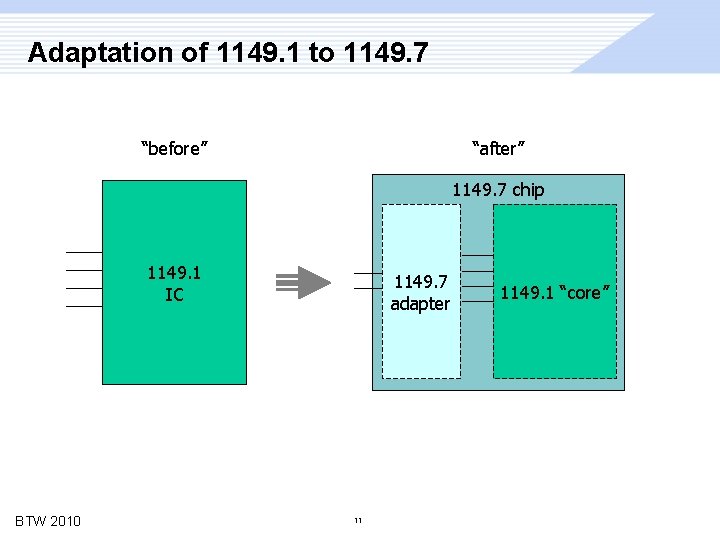 Adaptation of 1149. 1 to 1149. 7 “before” “after” 1149. 7 chip 1149. 1