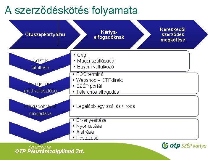 A szerződéskötés folyamata Kártyaelfogadóknak Otpszepkartya. hu Adatok kitöltése Elfogadási mód választása Elfogadóhelyek megadása •