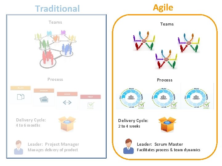 Agile Traditional Teams Process Delivery Cycle: 4 to 6 months Leader: Project Manager Manages
