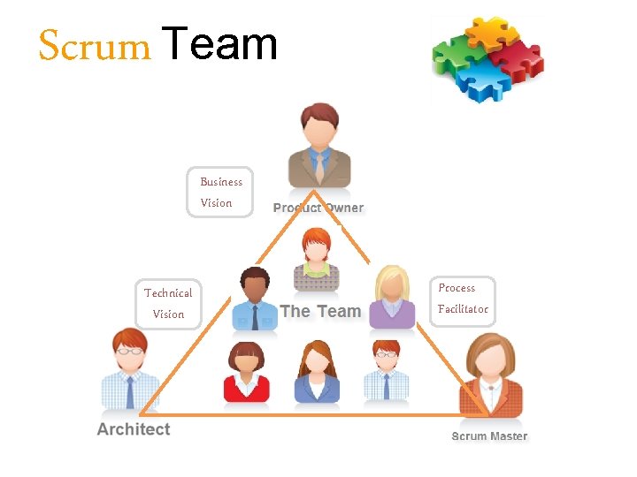 Scrum Team Release lan Business Vision Technical Vision Process Facilitator 