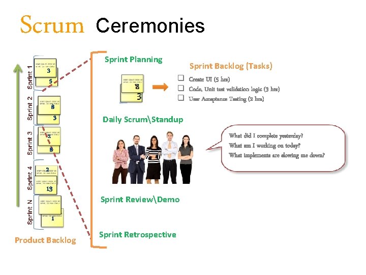 Scrum Ceremonies Sprint Planning 3 5 8 3 Sprint Backlog (Tasks) q Create UI