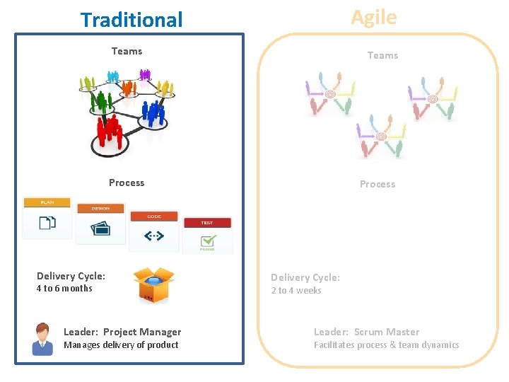 Agile Traditional Teams Process Delivery Cycle: 4 to 6 months Leader: Project Manager Manages