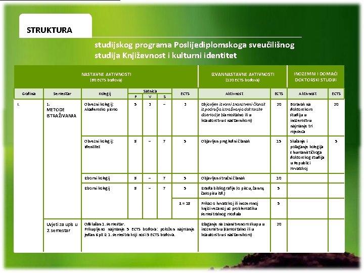 STRUKTURA studijskog programa Poslijediplomskoga sveučilišnog studija Književnost i kulturni identitet NASTAVNE AKTIVNOSTI Godina I.