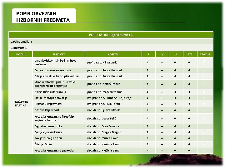 POPIS OBVEZNIH I IZBORNIH PREDMETA POPIS MODULA/PREDMETA Godina studija: I. Semestar: 2. MODUL KNJIŽEVNA