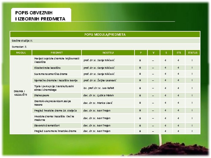 POPIS OBVEZNIH I IZBORNIH PREDMETA POPIS MODULA/PREDMETA Godina studija: II. Semestar: 3. MODUL DRAMA