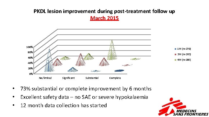 PKDL lesion improvement during post-treatment follow up March 2015 100% 1 M (n=270) 80%