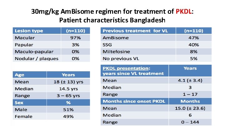 30 mg/kg Am. Bisome regimen for treatment of PKDL: Patient characteristics Bangladesh 
