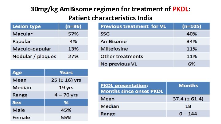 30 mg/kg Am. Bisome regimen for treatment of PKDL: Patient characteristics India 