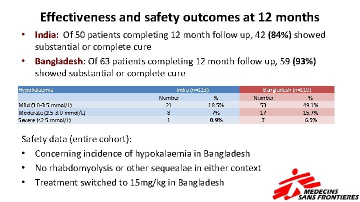 Effectiveness and safety outcomes at 12 months • India: Of 50 patients completing 12