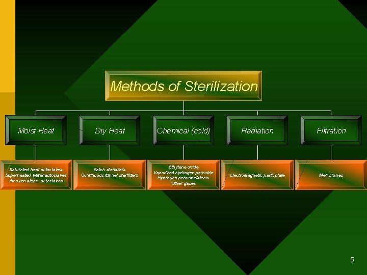 Methods of Sterilization Moist Heat Dry Heat Saturated heat autoclaves Superheated water autoclaves Air