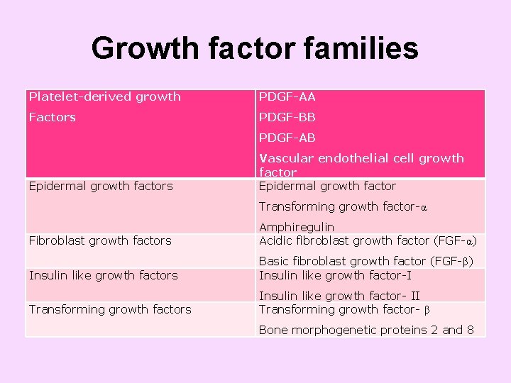 Growth factor families Platelet-derived growth PDGF-AA Factors PDGF-BB PDGF-AB Epidermal growth factors Vascular endothelial