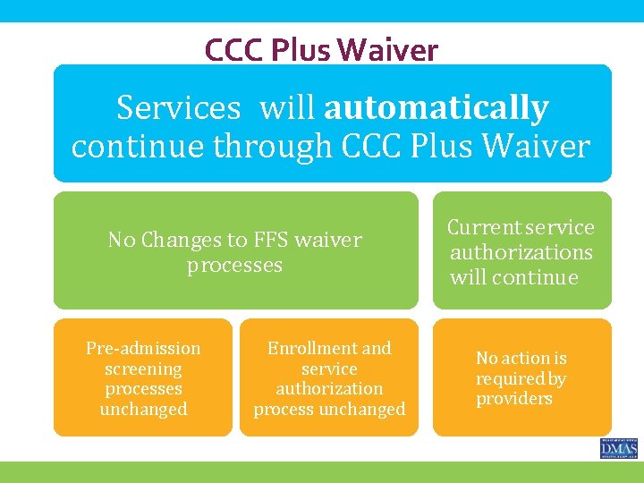 CCC Plus Waiver Services will automatically continue through CCC Plus Waiver No Changes to