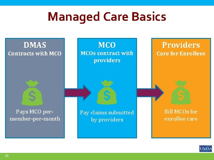  Managed Care Basics DMAS MCO Providers Contracts with MCOs contract with providers Care