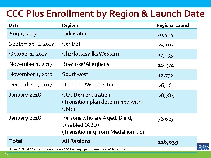 CCC Plus Enrollment by Region & Launch Date Regions Regional Launch Aug 1, 2017